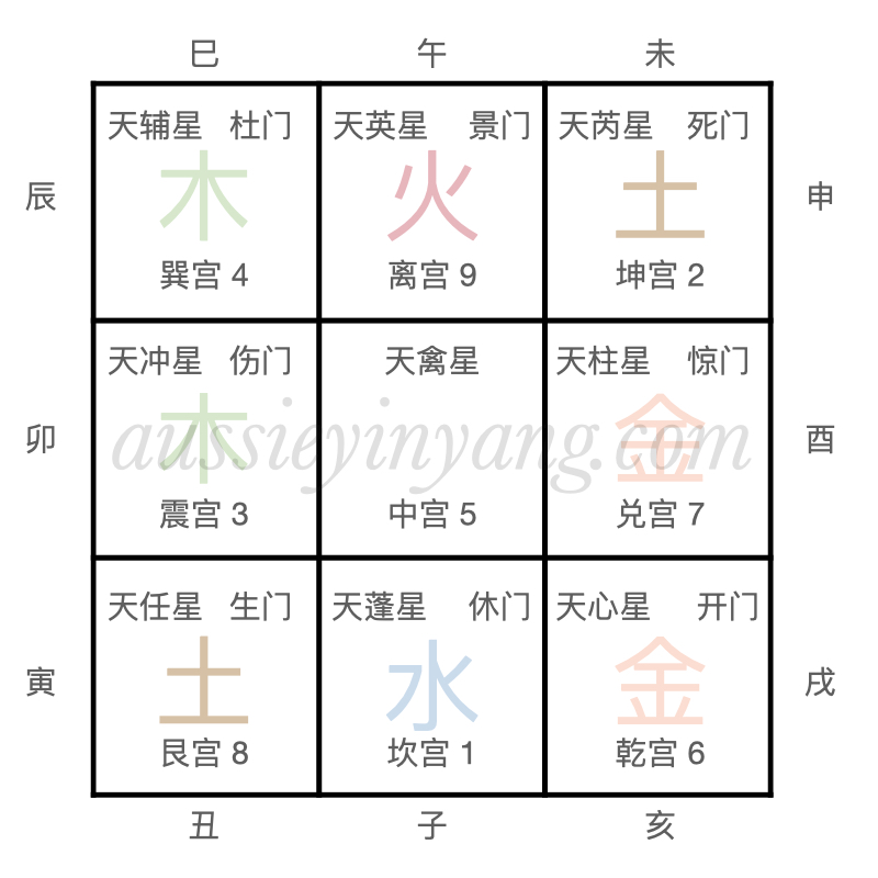 奇门基础｜奇门遁甲手动排盘（案例1） - 澳洲奇门遁甲