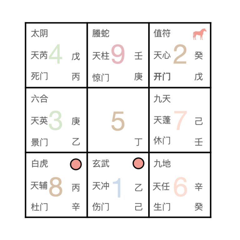 奇门遁甲手动排盘案例一