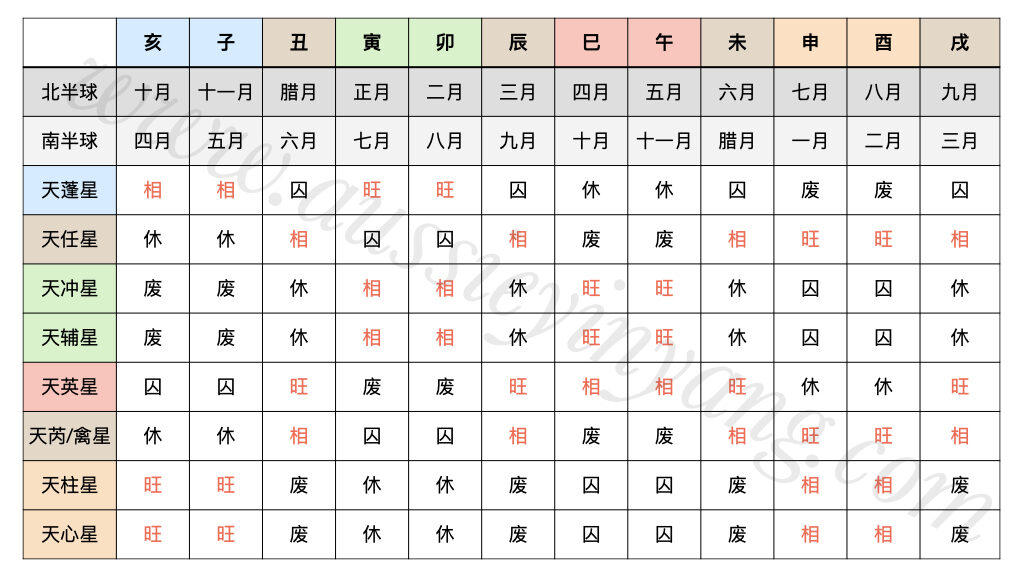 奇门遁甲九星旺衰表（月令）